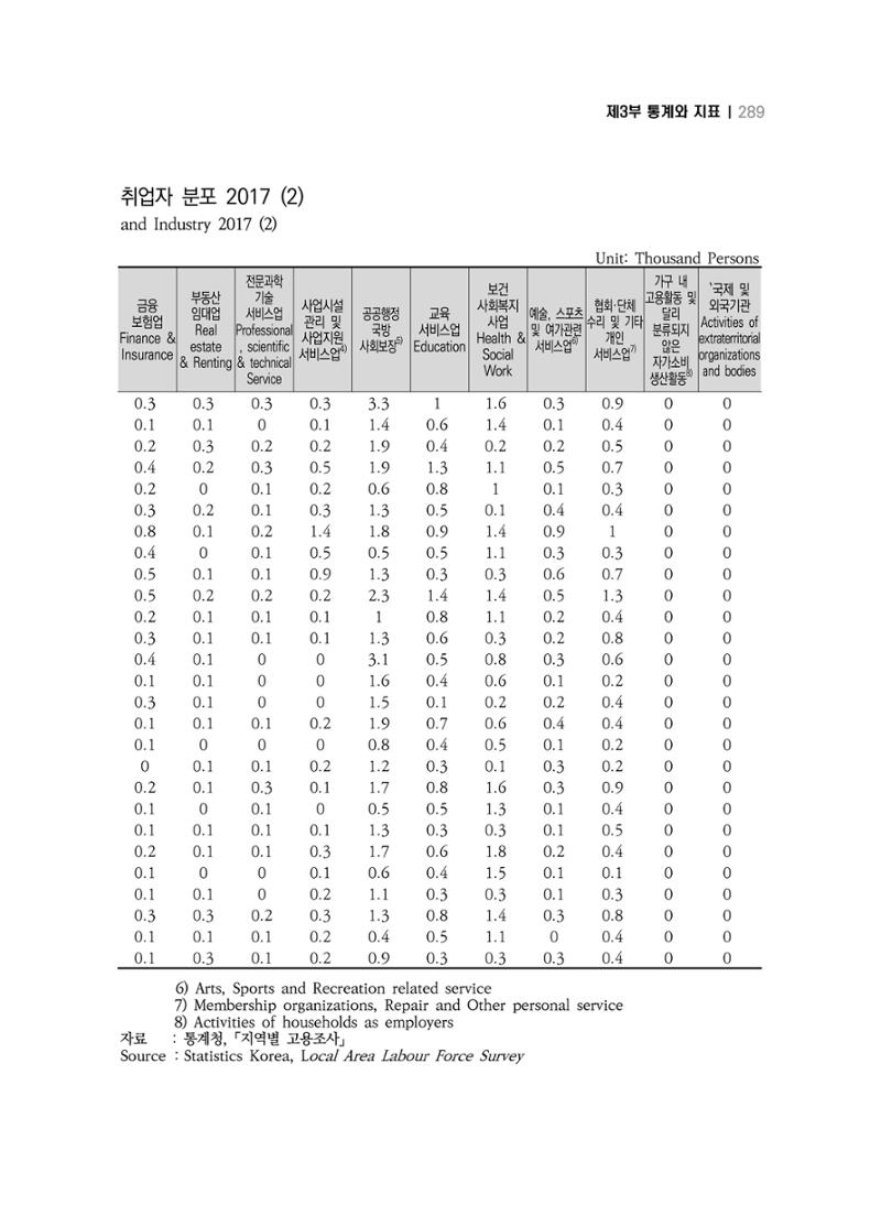 2018 강원성인지통계_제 3부 통계와 지표(5 경제활동) 35페이지