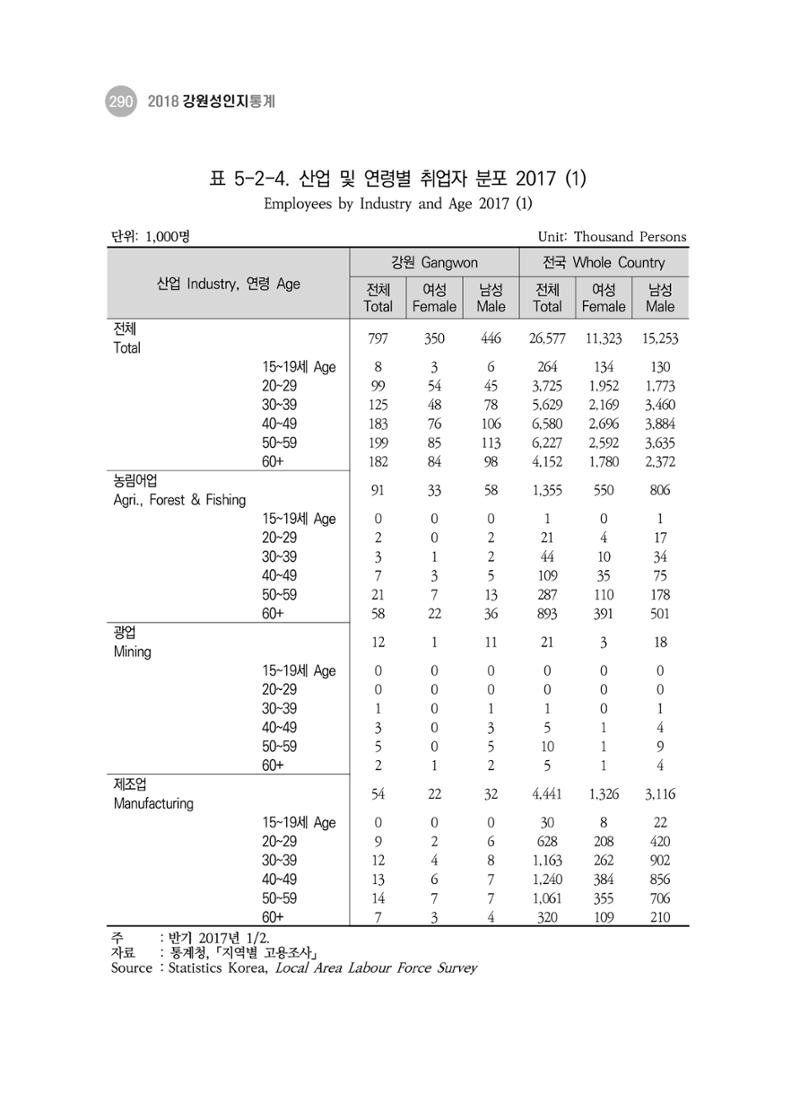 2018 강원성인지통계_제 3부 통계와 지표(5 경제활동) 36페이지