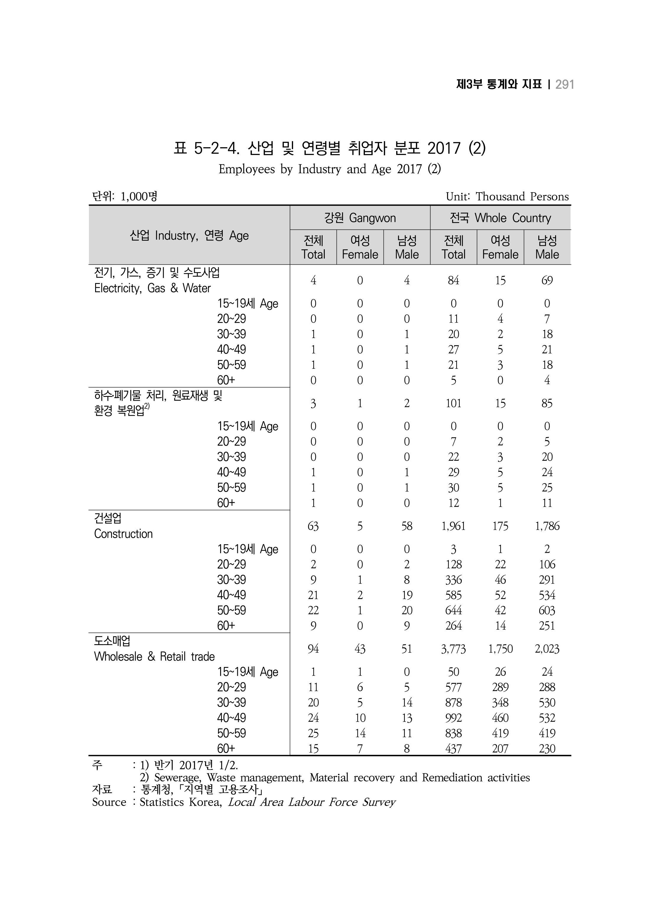 2018 강원성인지통계_제 3부 통계와 지표(5 경제활동) 37페이지