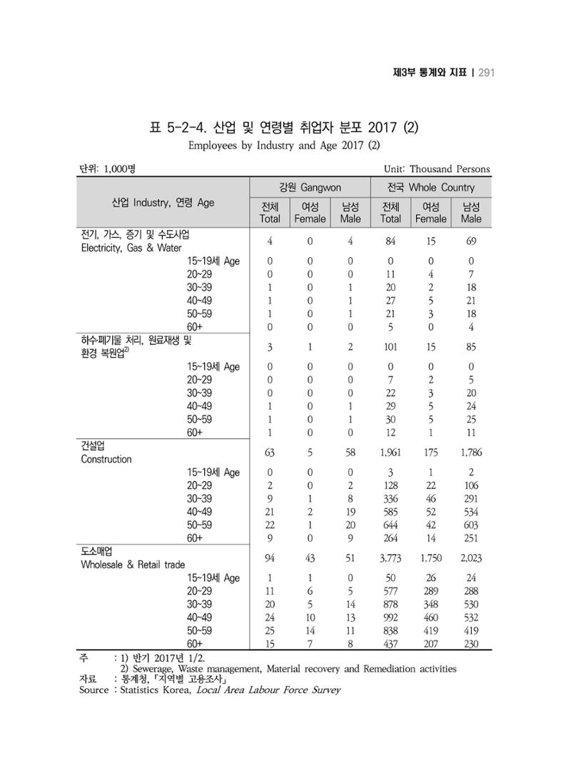 2018 강원성인지통계_제 3부 통계와 지표(5 경제활동) 37페이지