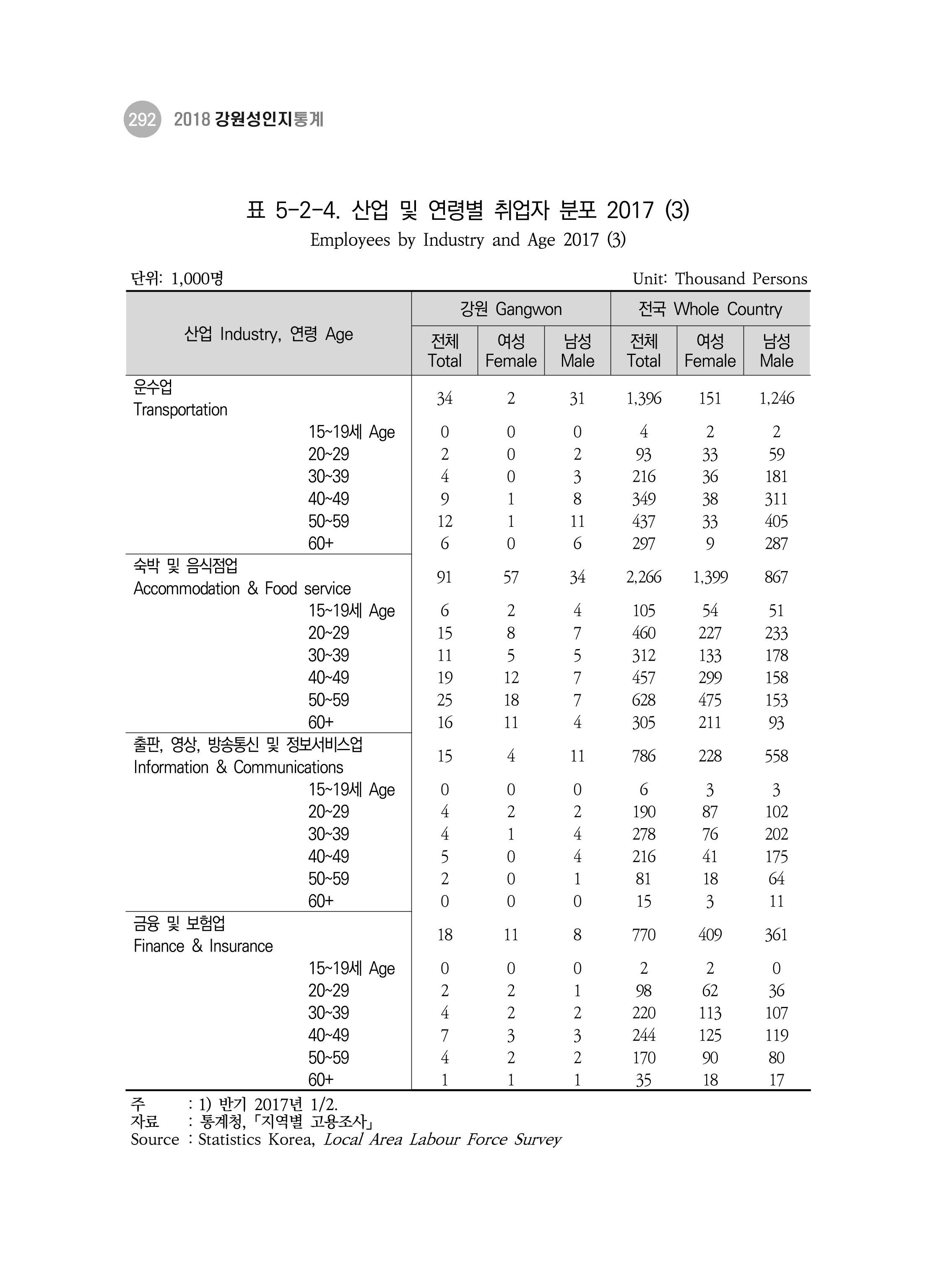 2018 강원성인지통계_제 3부 통계와 지표(5 경제활동) 38페이지