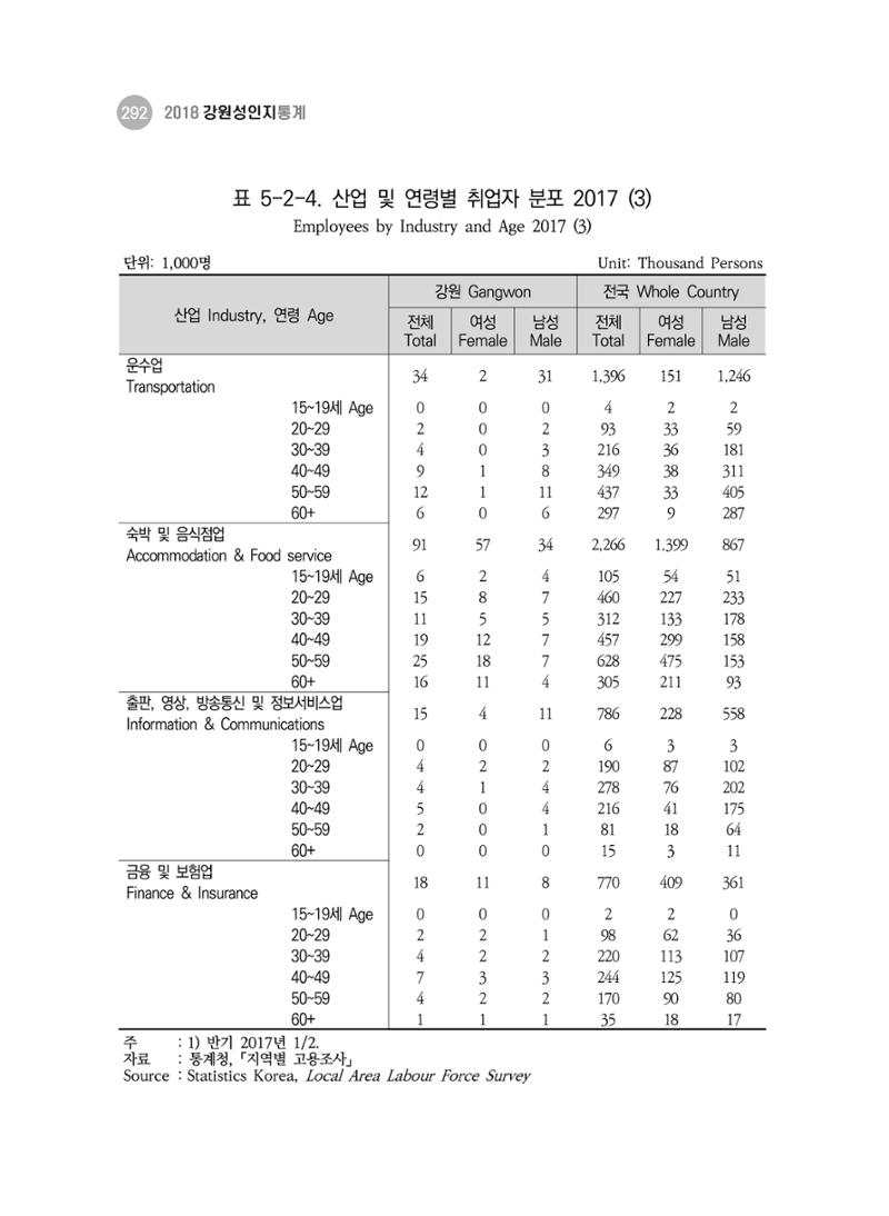 2018 강원성인지통계_제 3부 통계와 지표(5 경제활동) 38페이지