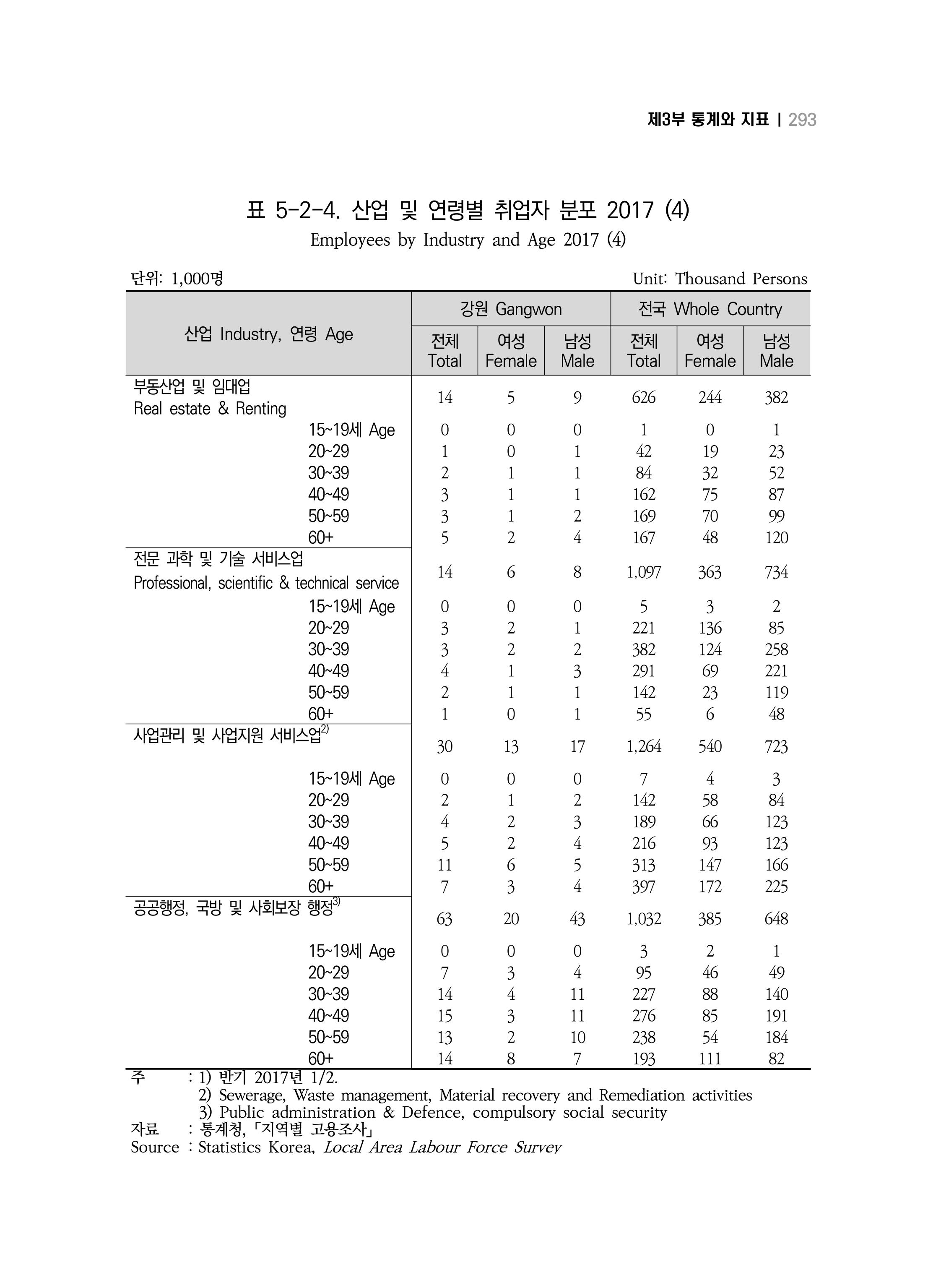 2018 강원성인지통계_제 3부 통계와 지표(5 경제활동) 39페이지
