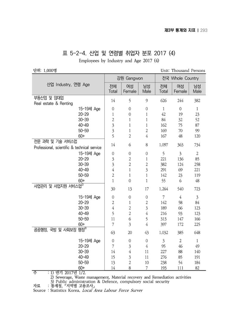 2018 강원성인지통계_제 3부 통계와 지표(5 경제활동) 39페이지