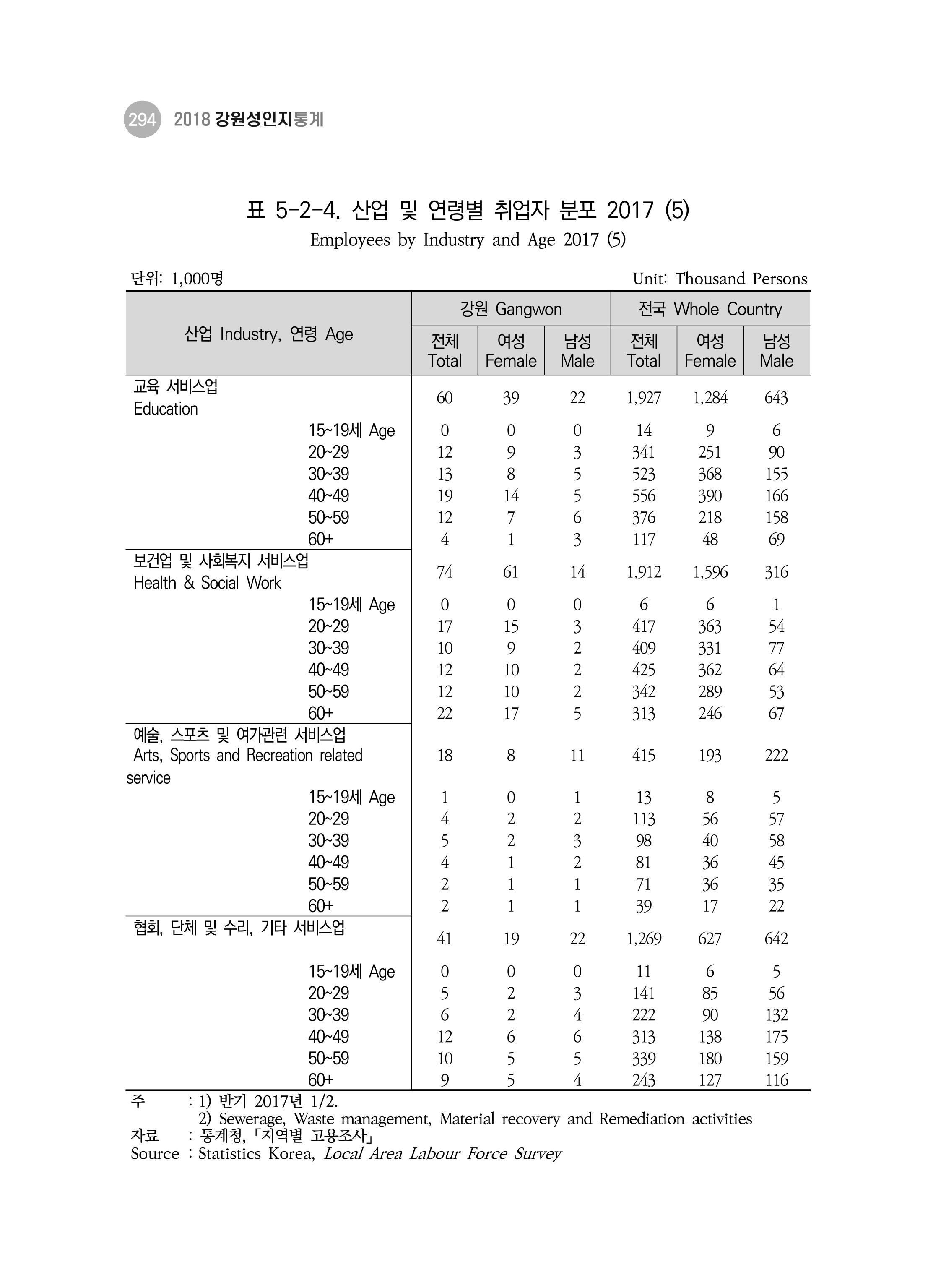 2018 강원성인지통계_제 3부 통계와 지표(5 경제활동) 40페이지