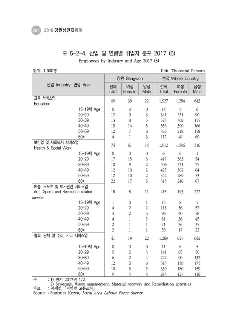 2018 강원성인지통계_제 3부 통계와 지표(5 경제활동) 40페이지