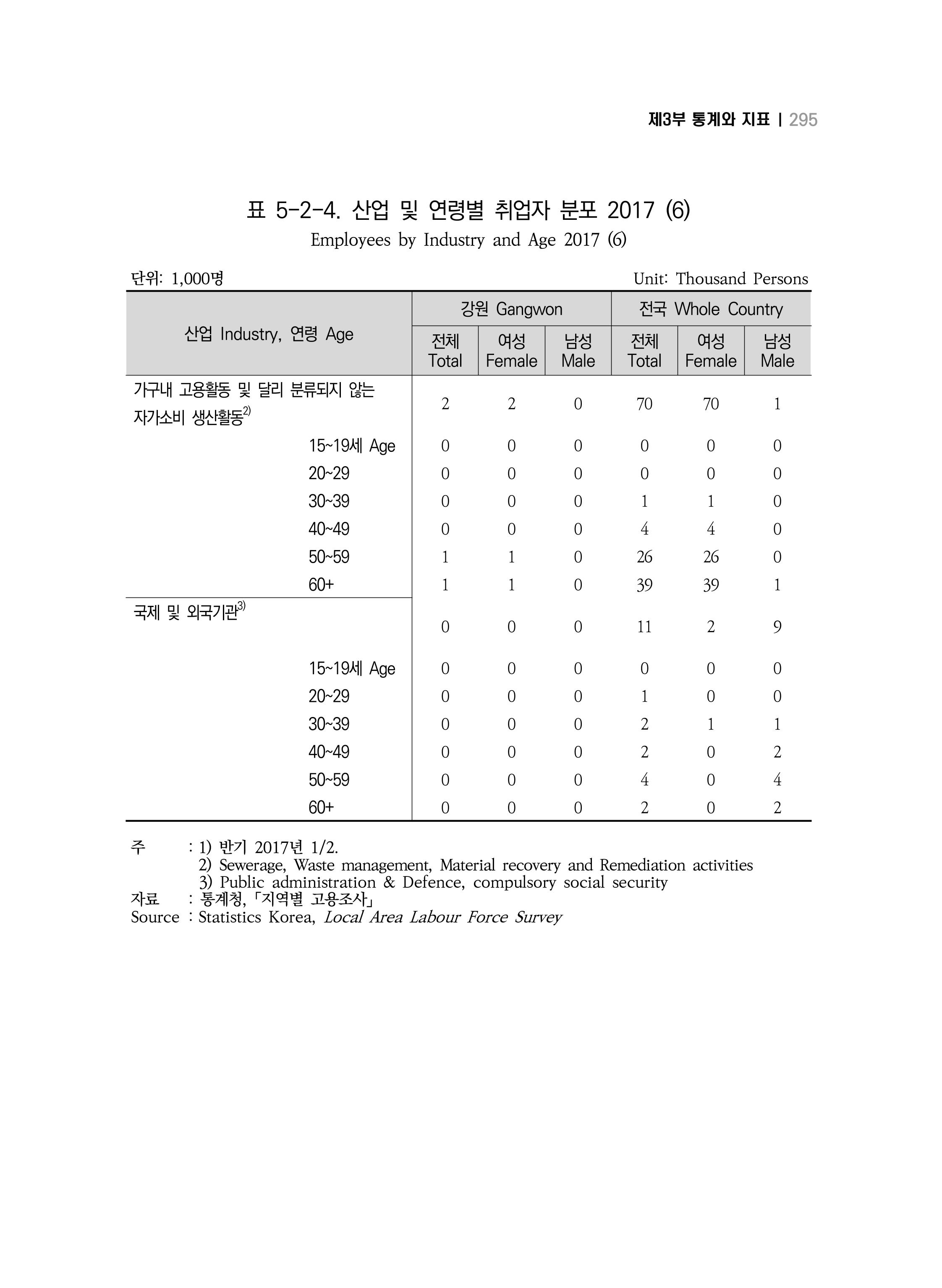 2018 강원성인지통계_제 3부 통계와 지표(5 경제활동) 41페이지