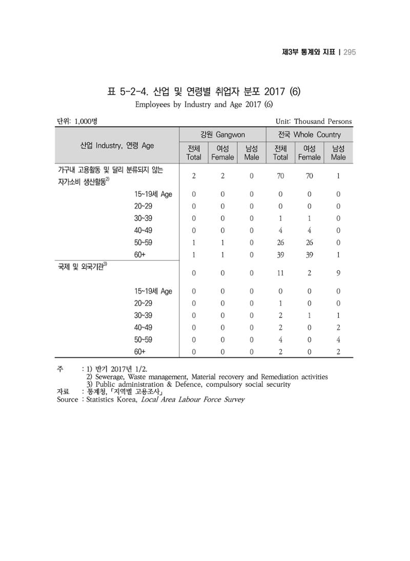 2018 강원성인지통계_제 3부 통계와 지표(5 경제활동) 41페이지
