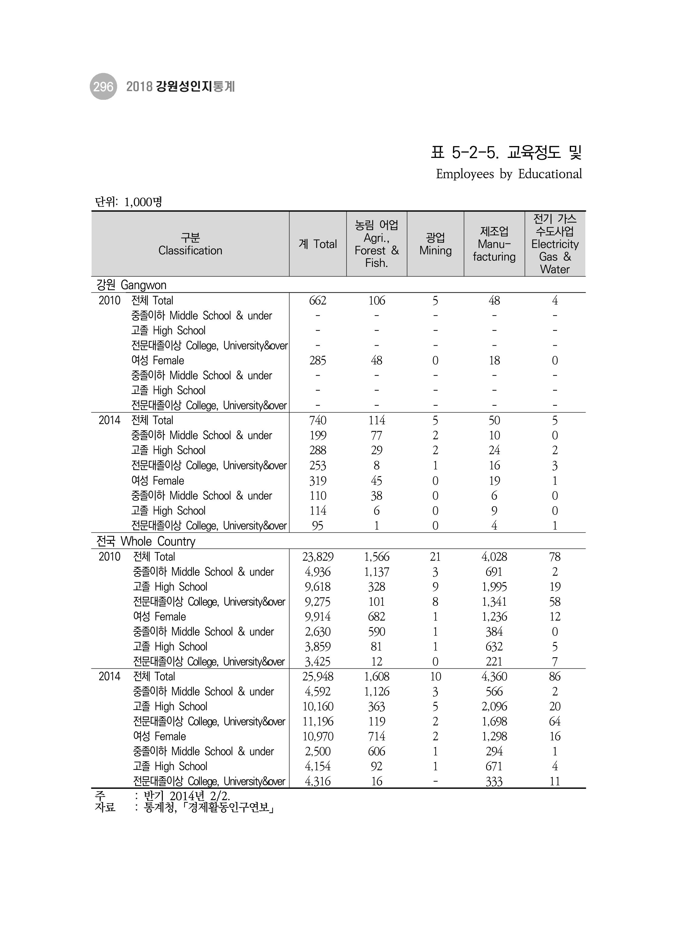 2018 강원성인지통계_제 3부 통계와 지표(5 경제활동) 42페이지