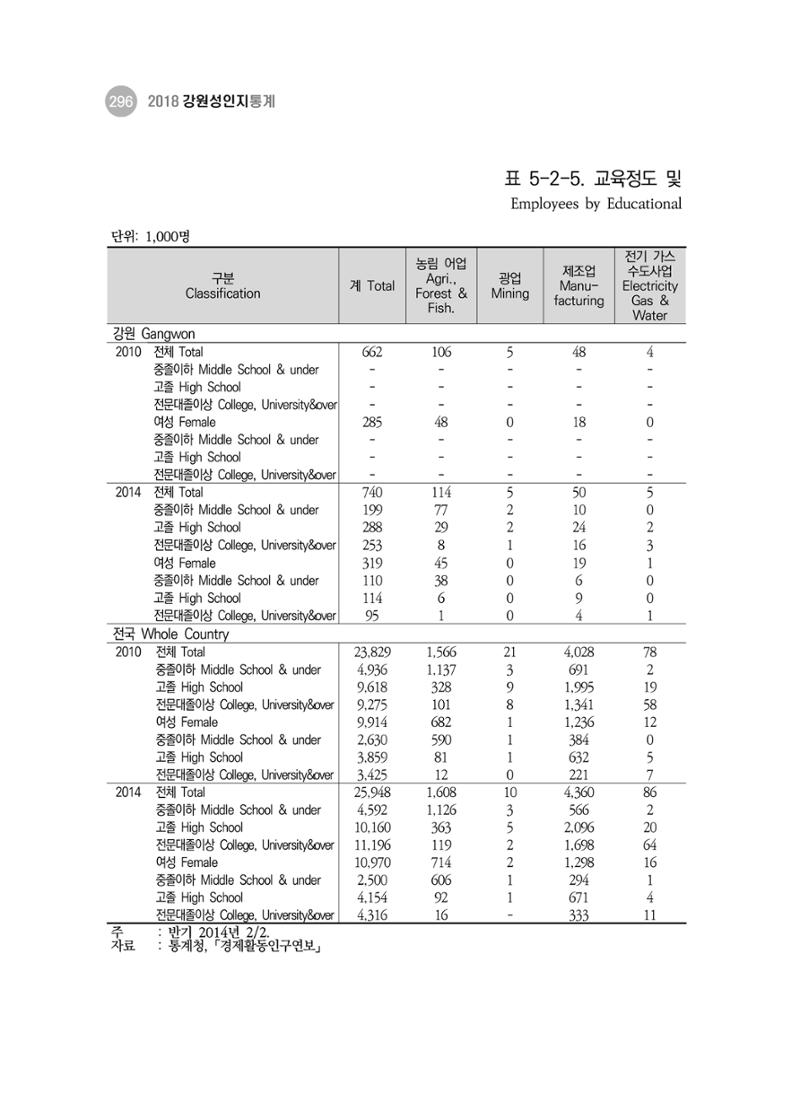 2018 강원성인지통계_제 3부 통계와 지표(5 경제활동) 42페이지