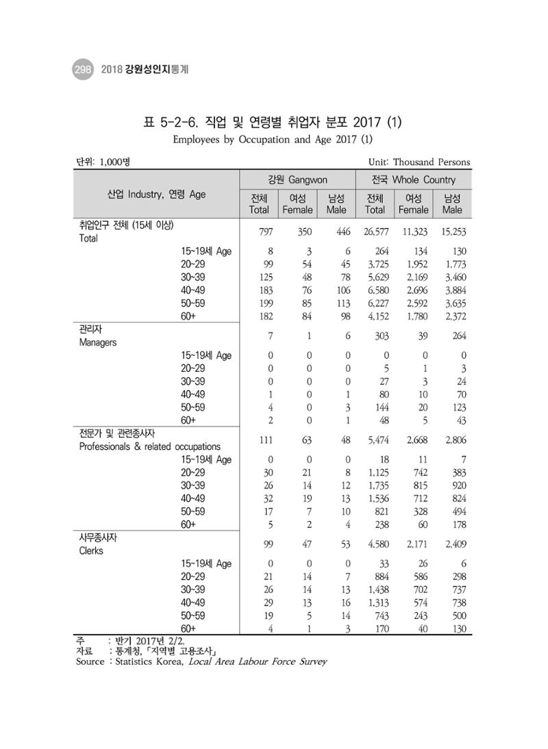 2018 강원성인지통계_제 3부 통계와 지표(5 경제활동) 44페이지