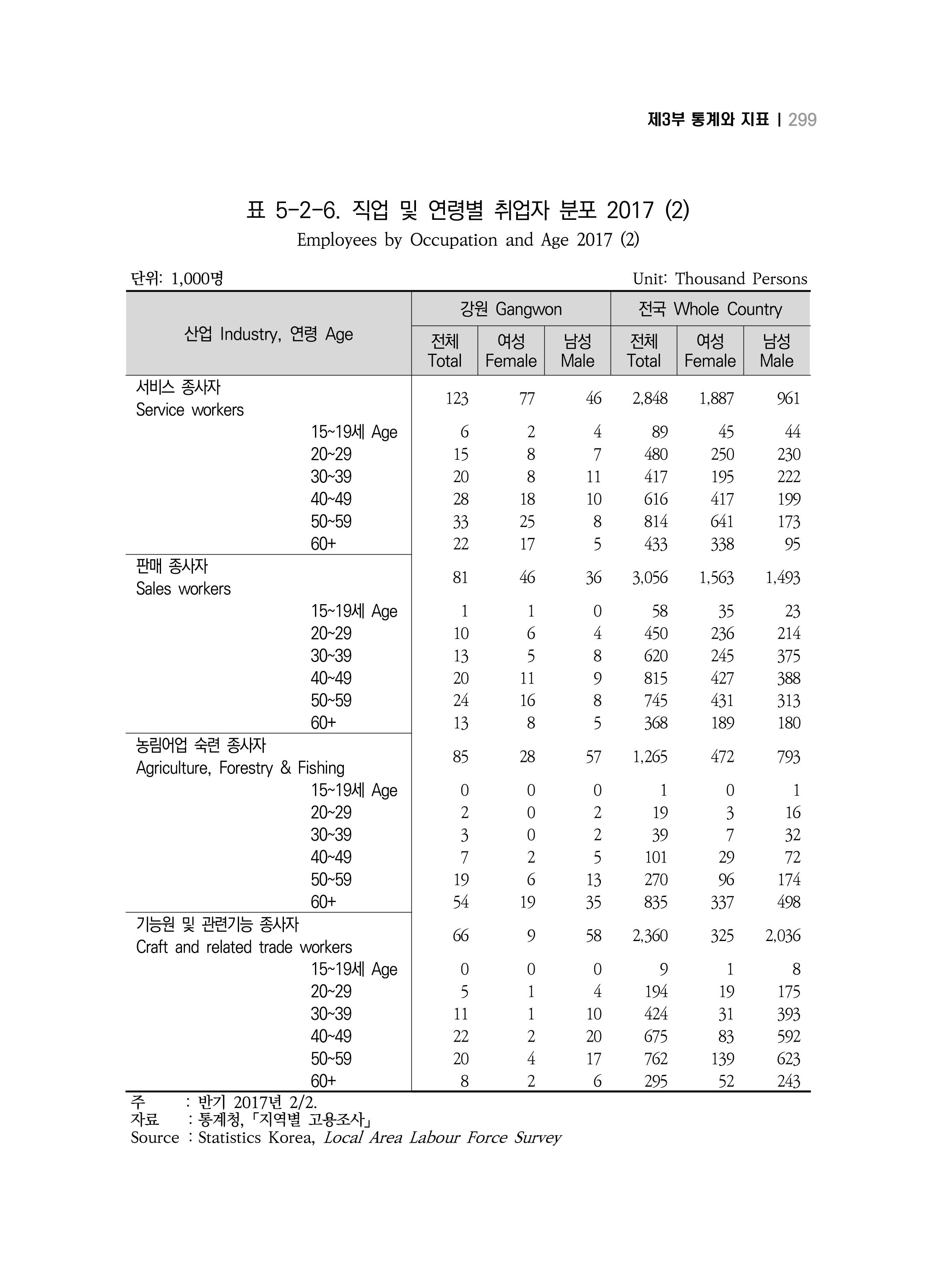 2018 강원성인지통계_제 3부 통계와 지표(5 경제활동) 45페이지
