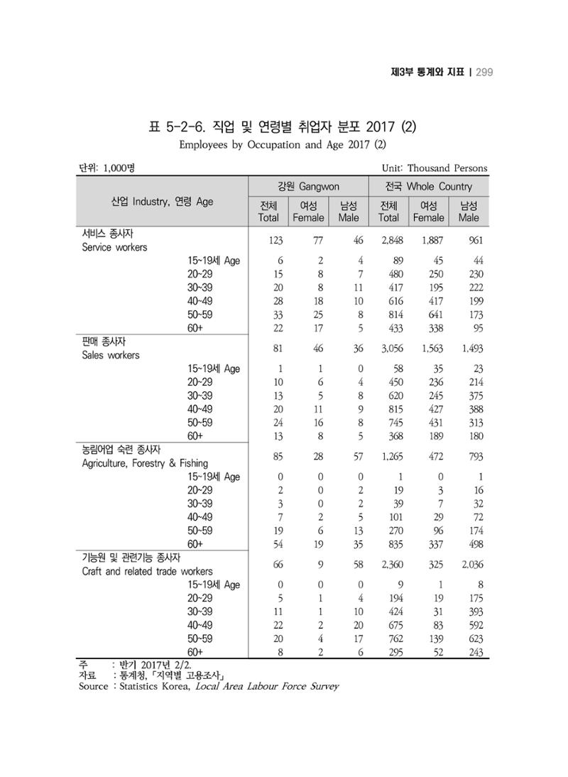 2018 강원성인지통계_제 3부 통계와 지표(5 경제활동) 45페이지
