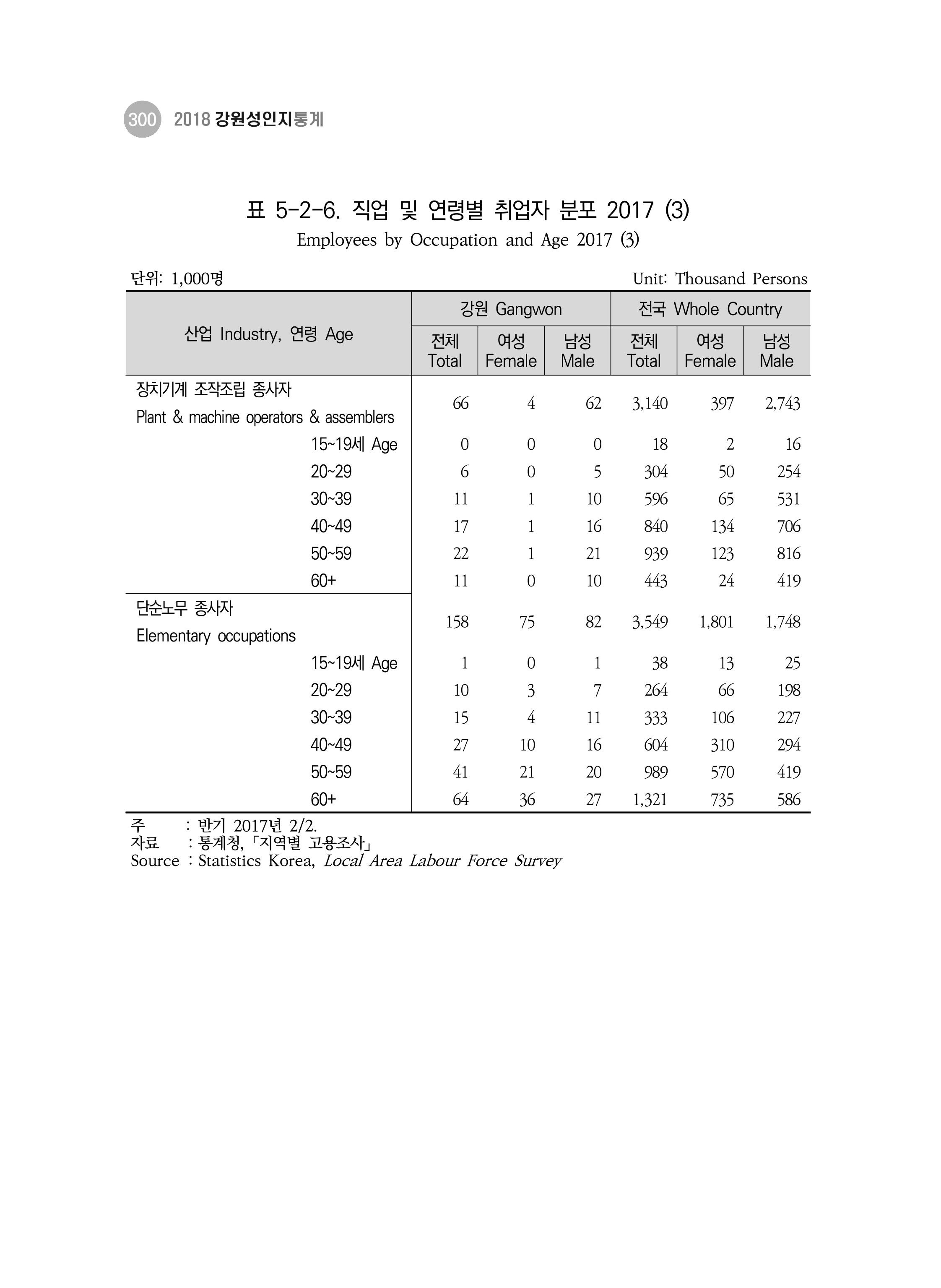 2018 강원성인지통계_제 3부 통계와 지표(5 경제활동) 46페이지