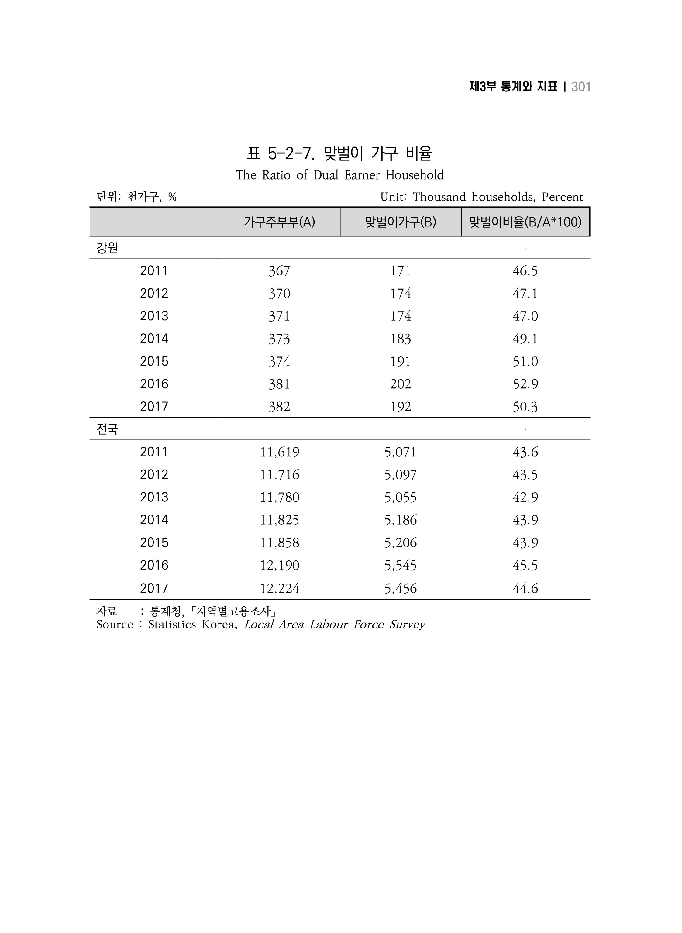 2018 강원성인지통계_제 3부 통계와 지표(5 경제활동) 47페이지