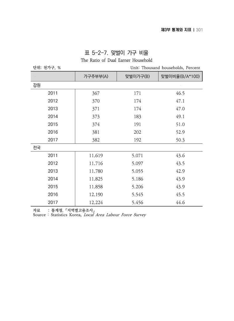 2018 강원성인지통계_제 3부 통계와 지표(5 경제활동) 47페이지