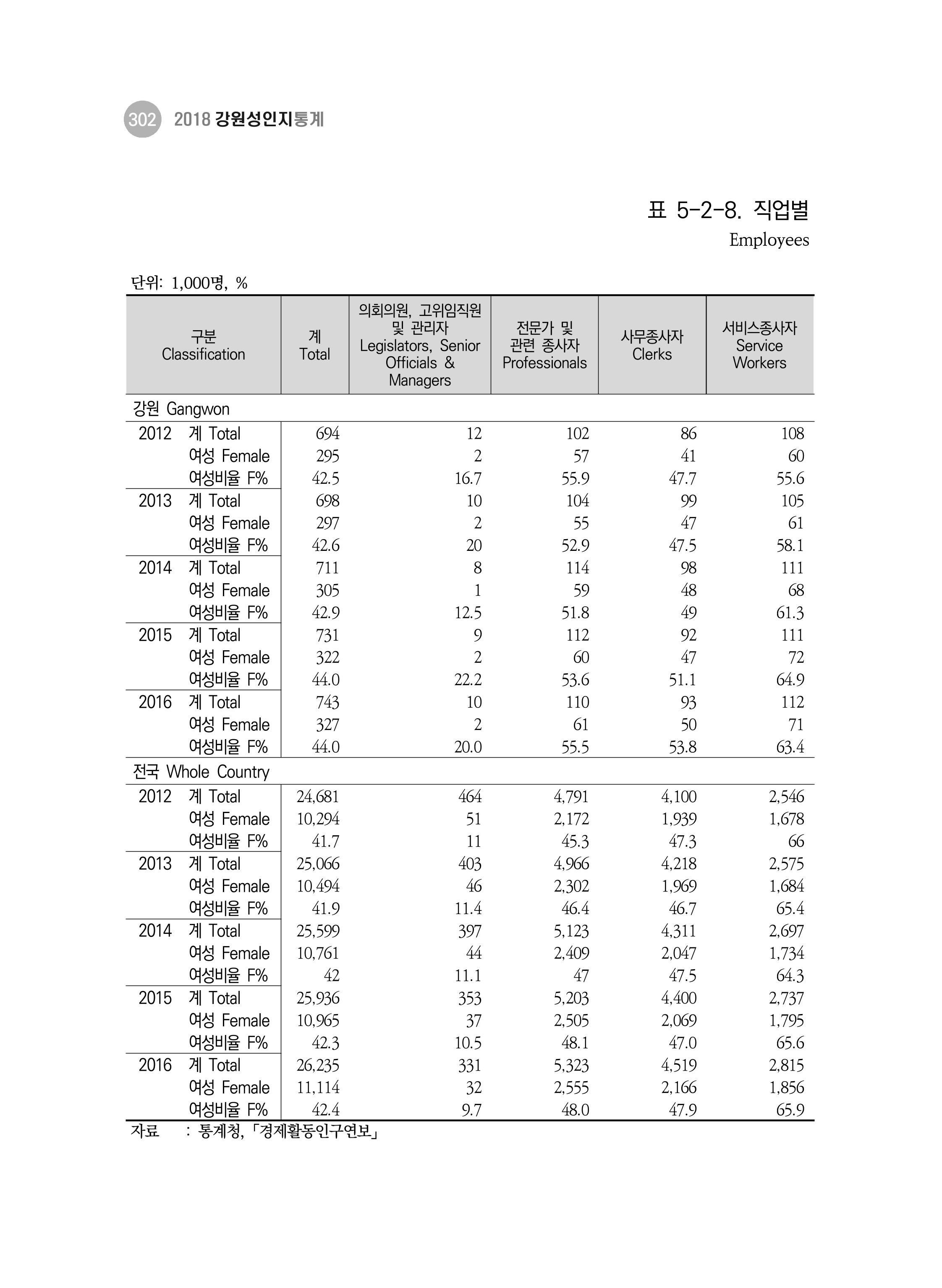 2018 강원성인지통계_제 3부 통계와 지표(5 경제활동) 48페이지