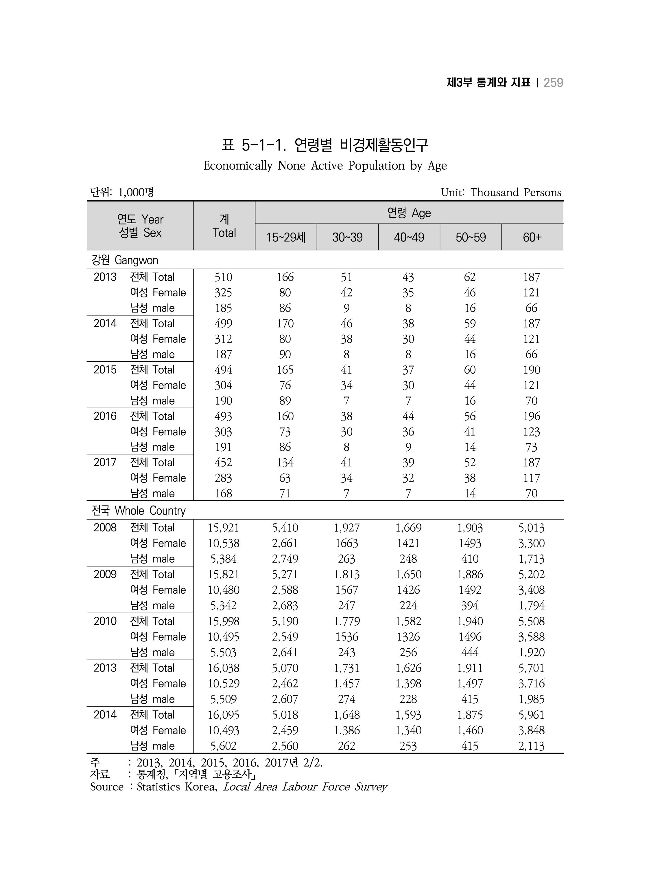 2018 강원성인지통계_제 3부 통계와 지표(5 경제활동) 5페이지
