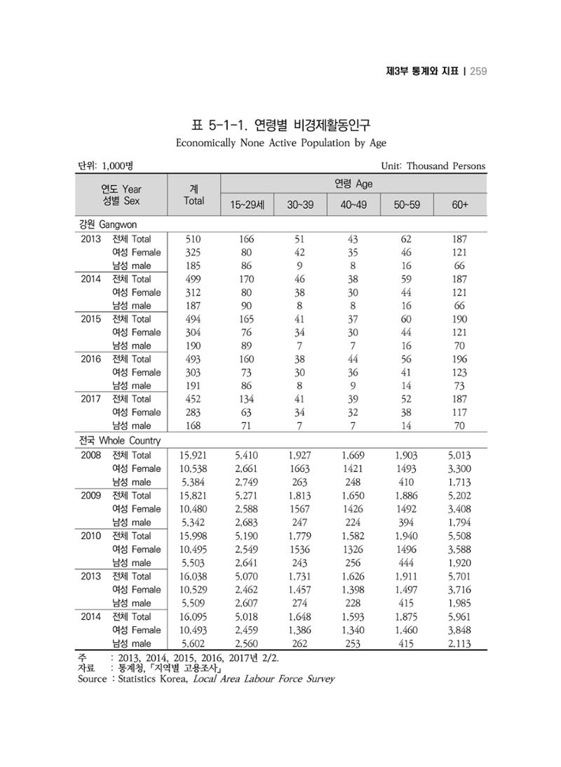 2018 강원성인지통계_제 3부 통계와 지표(5 경제활동) 5페이지