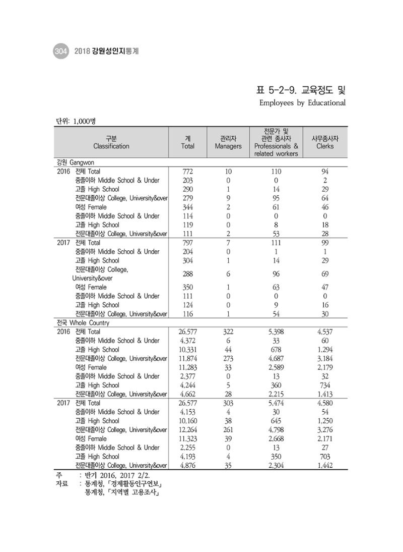 2018 강원성인지통계_제 3부 통계와 지표(5 경제활동) 50페이지