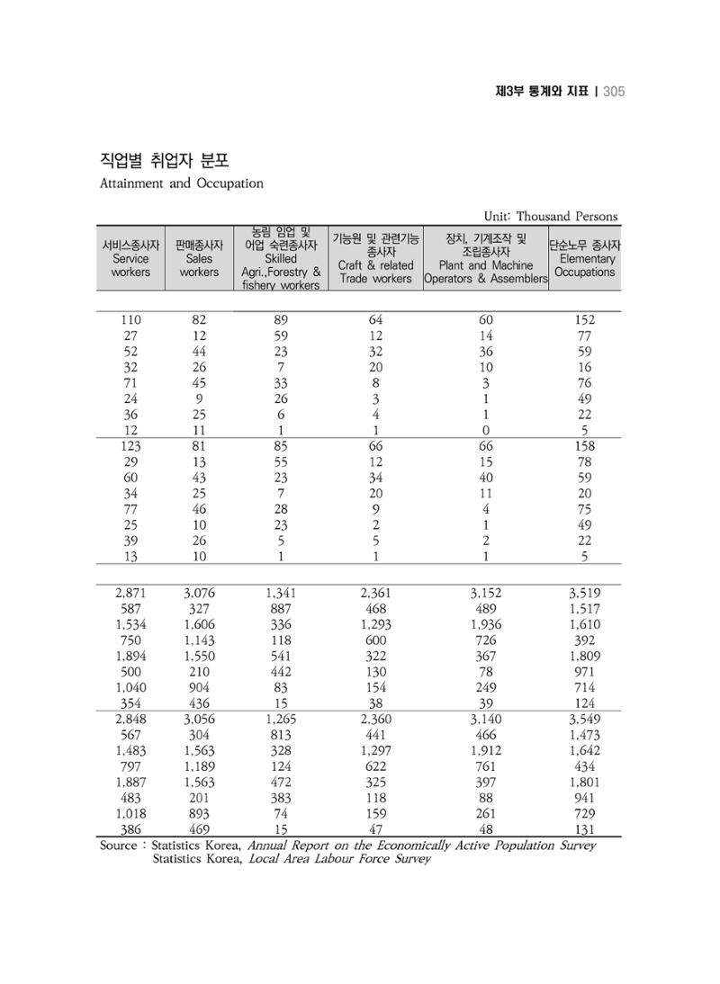 2018 강원성인지통계_제 3부 통계와 지표(5 경제활동) 51페이지