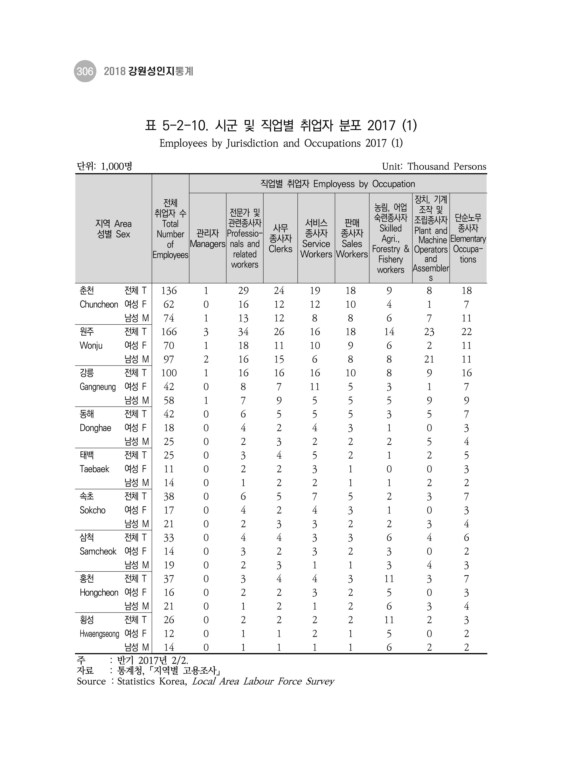 2018 강원성인지통계_제 3부 통계와 지표(5 경제활동) 52페이지