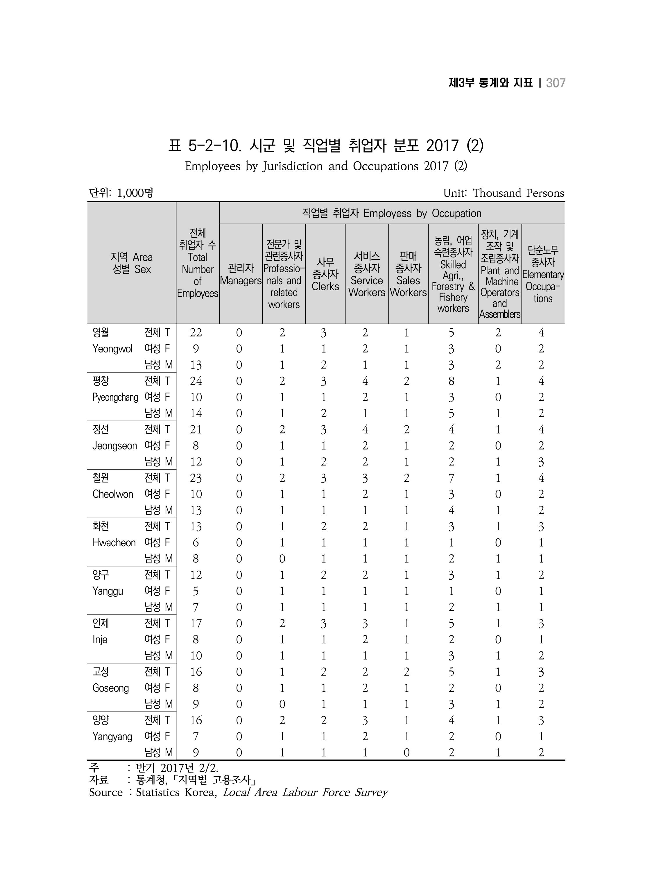 2018 강원성인지통계_제 3부 통계와 지표(5 경제활동) 53페이지