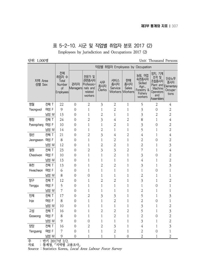 2018 강원성인지통계_제 3부 통계와 지표(5 경제활동) 53페이지