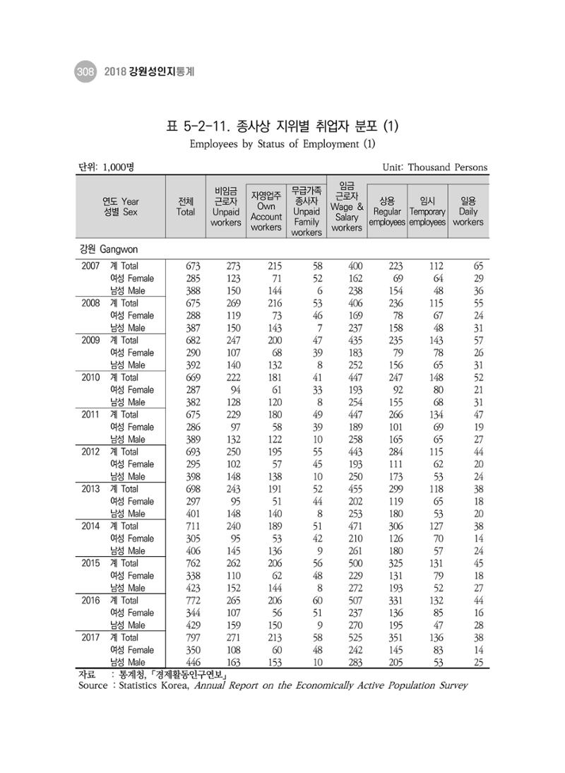 2018 강원성인지통계_제 3부 통계와 지표(5 경제활동) 54페이지