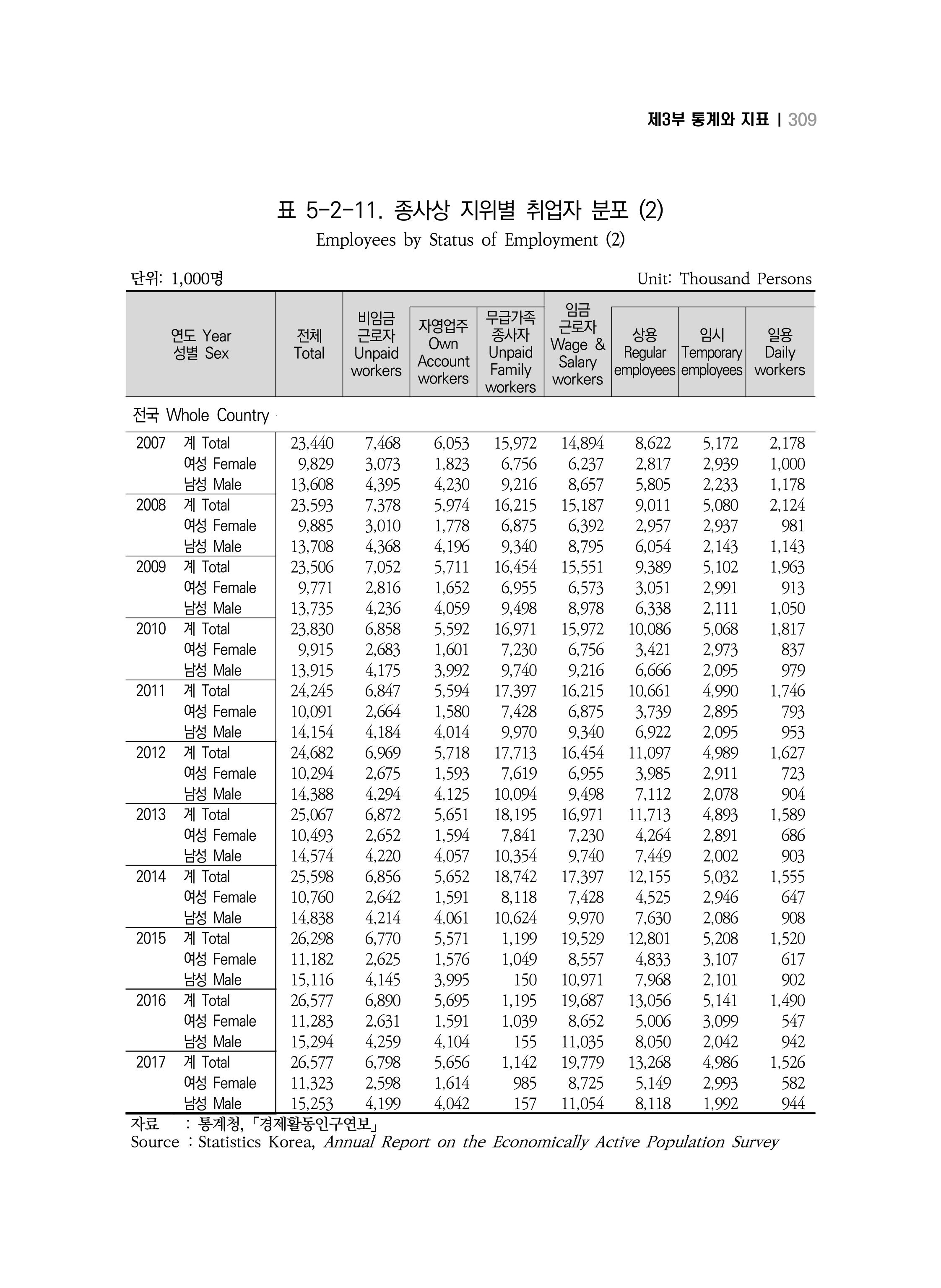 2018 강원성인지통계_제 3부 통계와 지표(5 경제활동) 55페이지