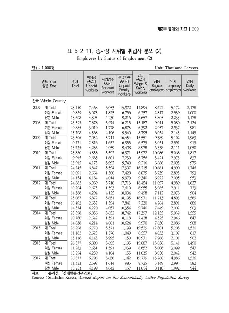 2018 강원성인지통계_제 3부 통계와 지표(5 경제활동) 55페이지