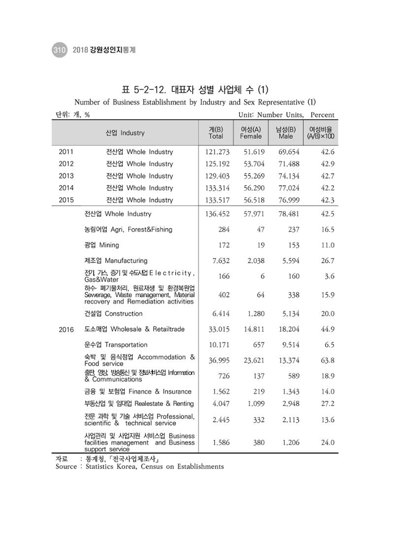 2018 강원성인지통계_제 3부 통계와 지표(5 경제활동) 56페이지