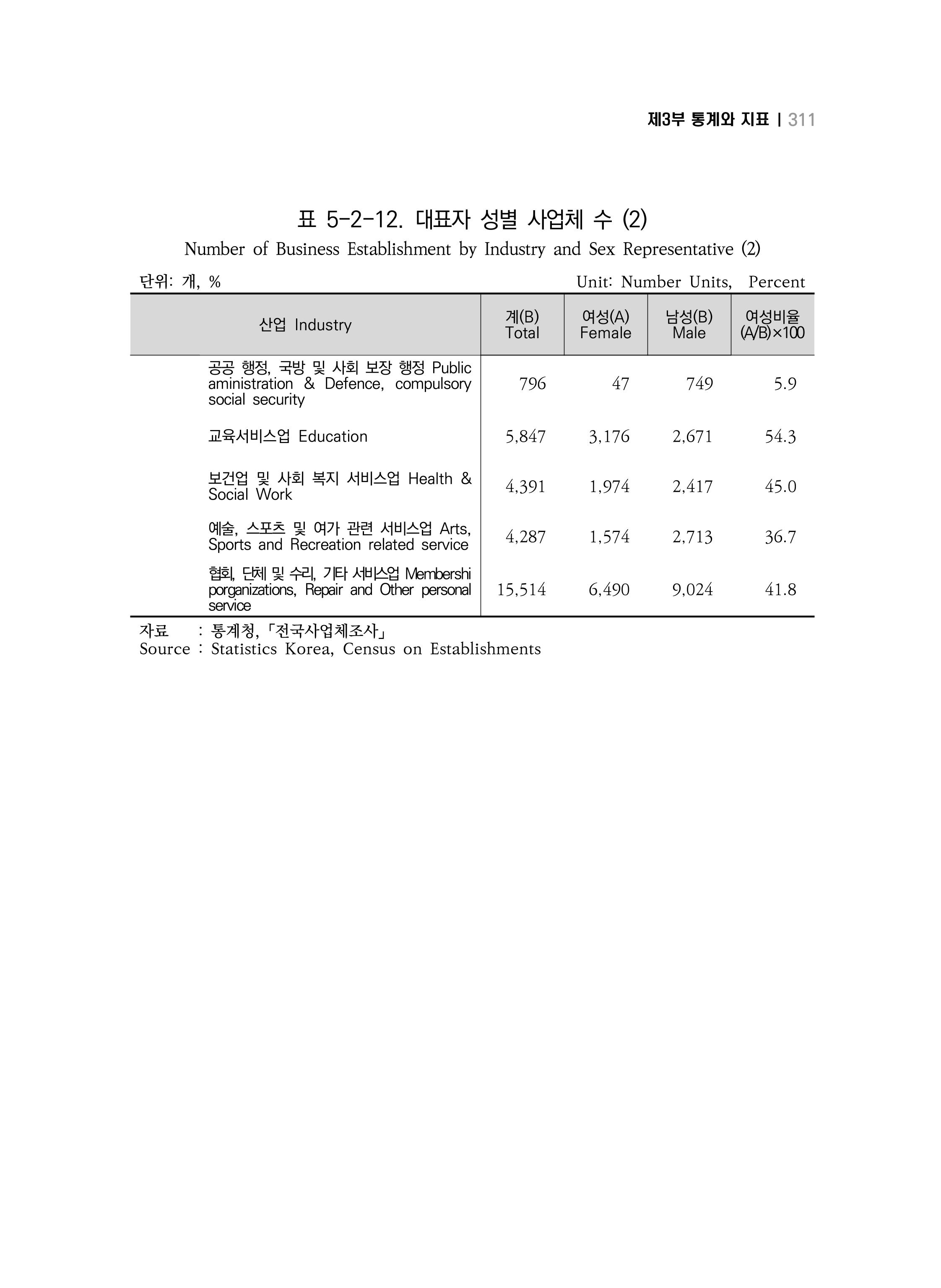 2018 강원성인지통계_제 3부 통계와 지표(5 경제활동) 57페이지