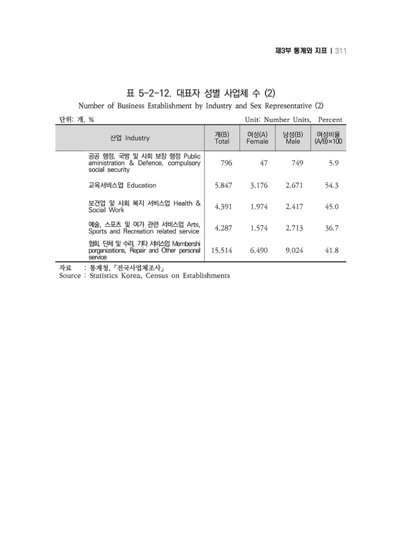 2018 강원성인지통계_제 3부 통계와 지표(5 경제활동) 57페이지