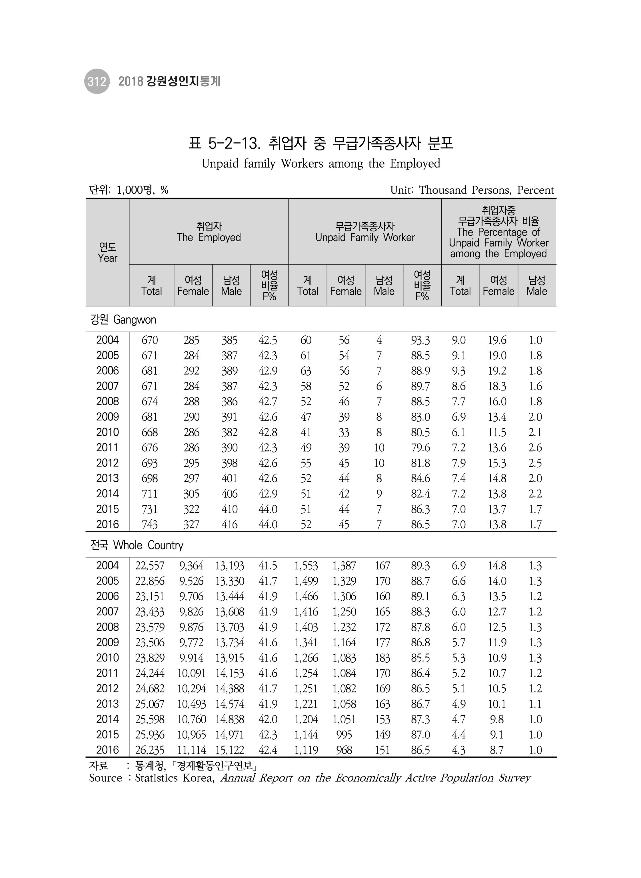 2018 강원성인지통계_제 3부 통계와 지표(5 경제활동) 58페이지
