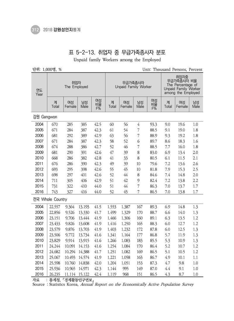 2018 강원성인지통계_제 3부 통계와 지표(5 경제활동) 58페이지