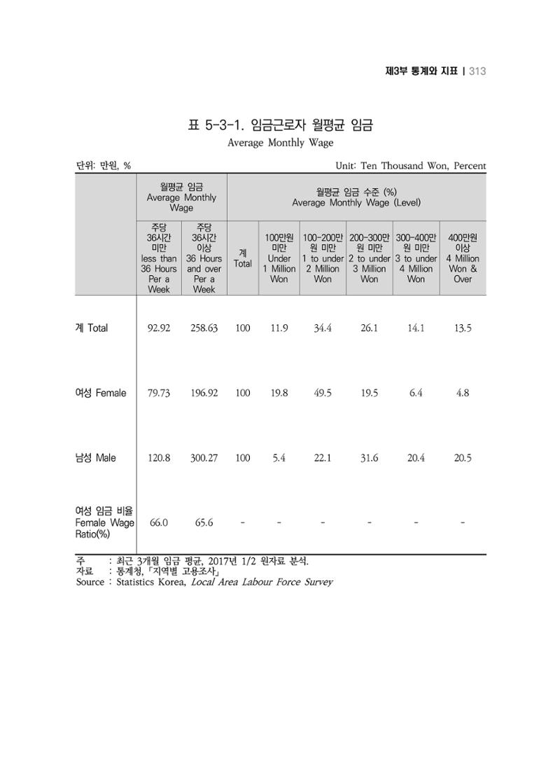 2018 강원성인지통계_제 3부 통계와 지표(5 경제활동) 59페이지