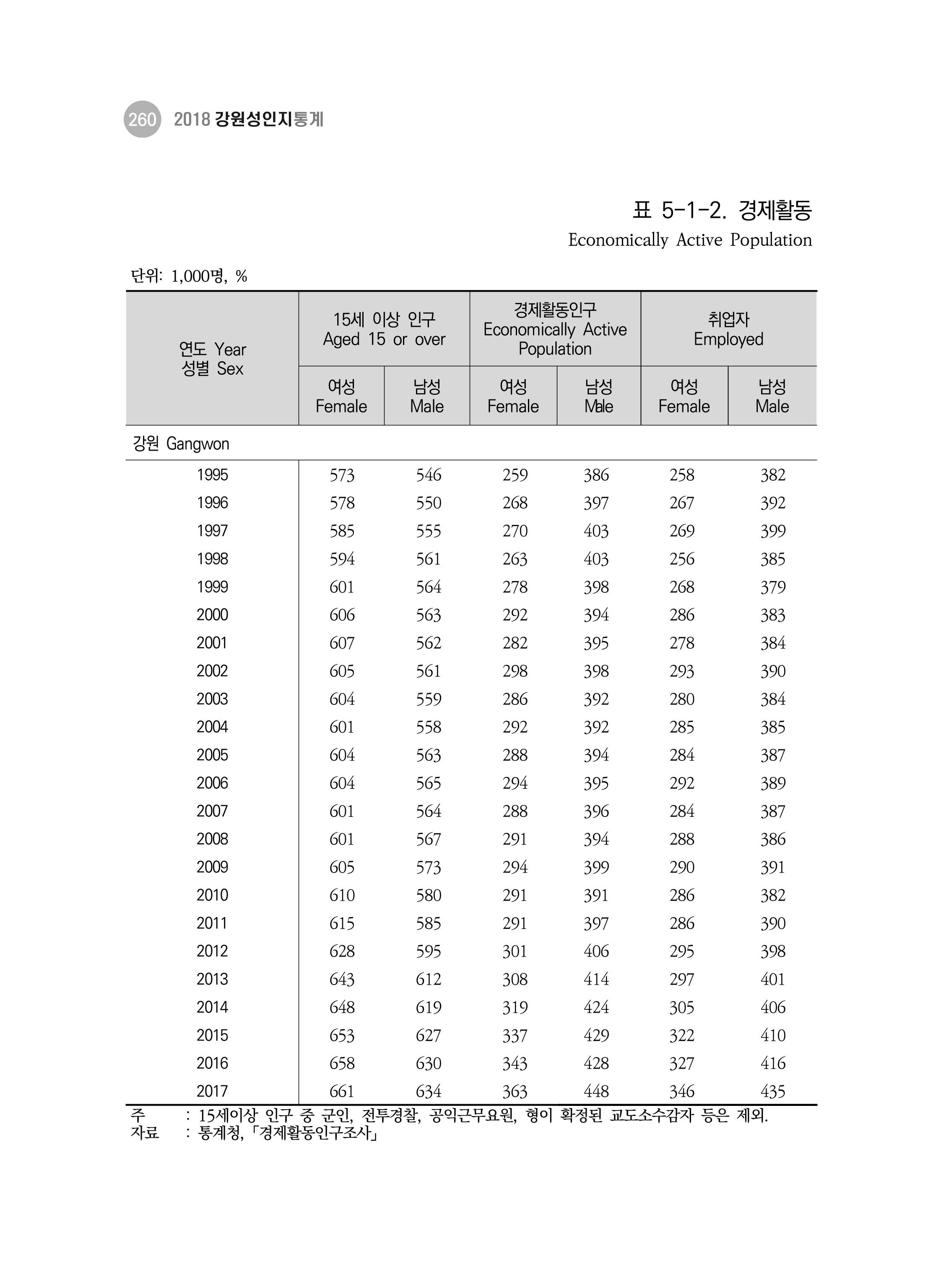 2018 강원성인지통계_제 3부 통계와 지표(5 경제활동) 6페이지
