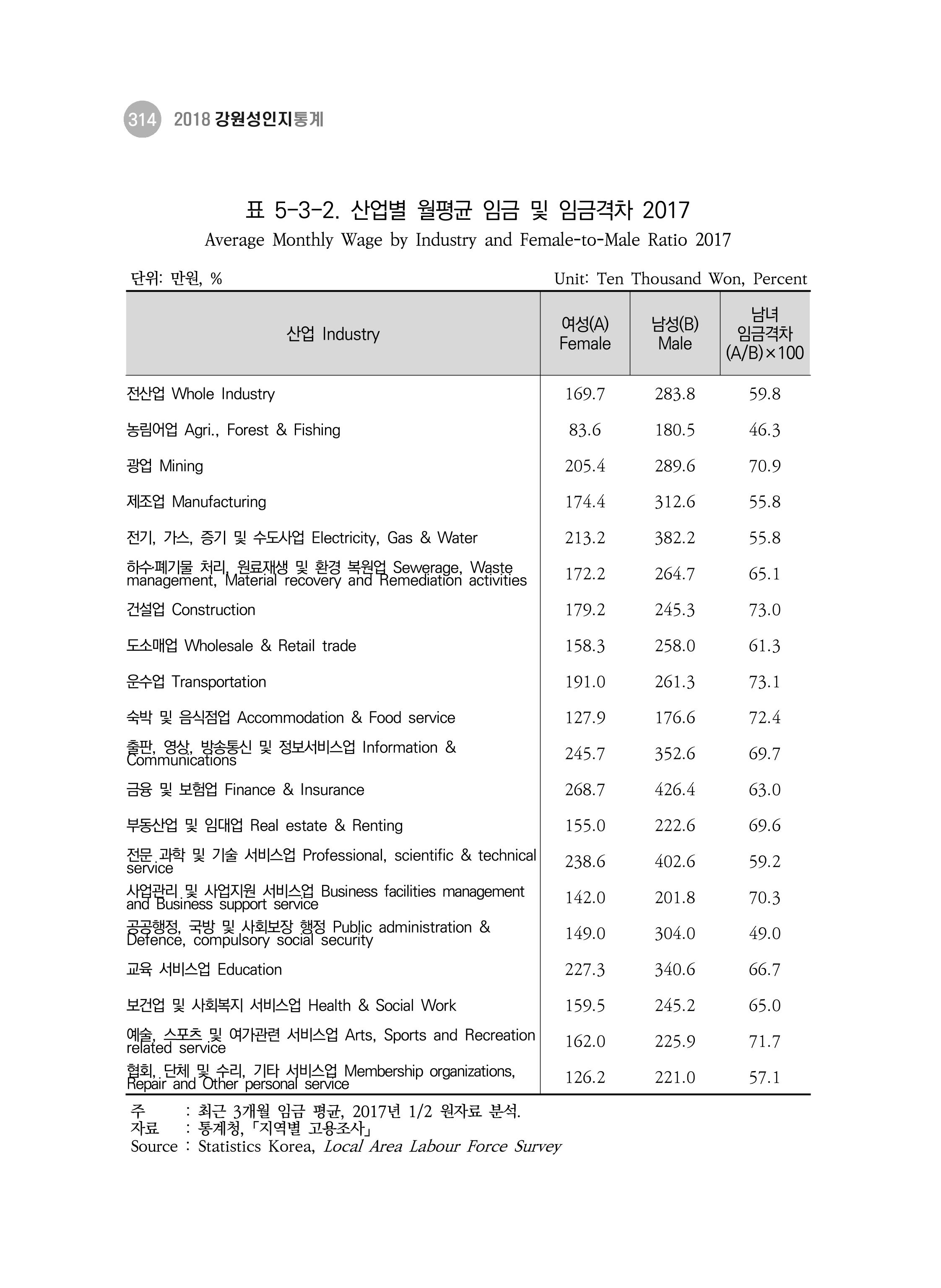 2018 강원성인지통계_제 3부 통계와 지표(5 경제활동) 60페이지