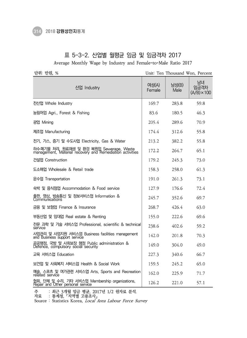 2018 강원성인지통계_제 3부 통계와 지표(5 경제활동) 60페이지