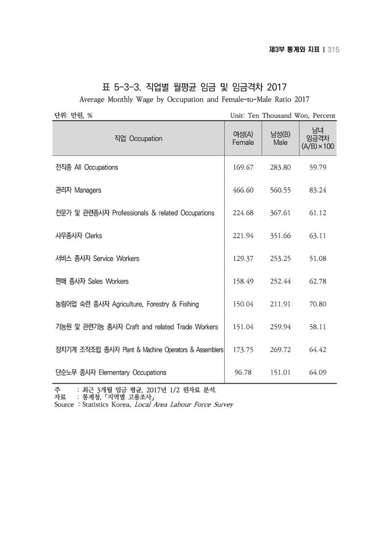 2018 강원성인지통계_제 3부 통계와 지표(5 경제활동) 61페이지