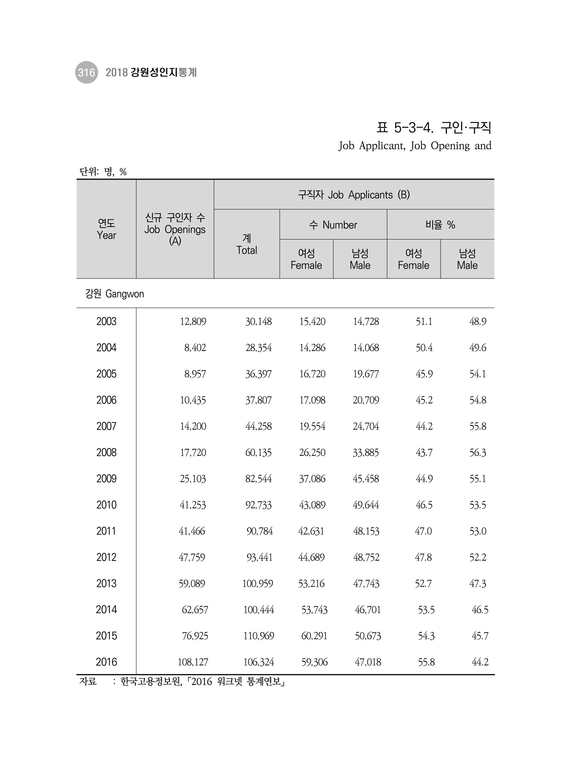 2018 강원성인지통계_제 3부 통계와 지표(5 경제활동) 62페이지