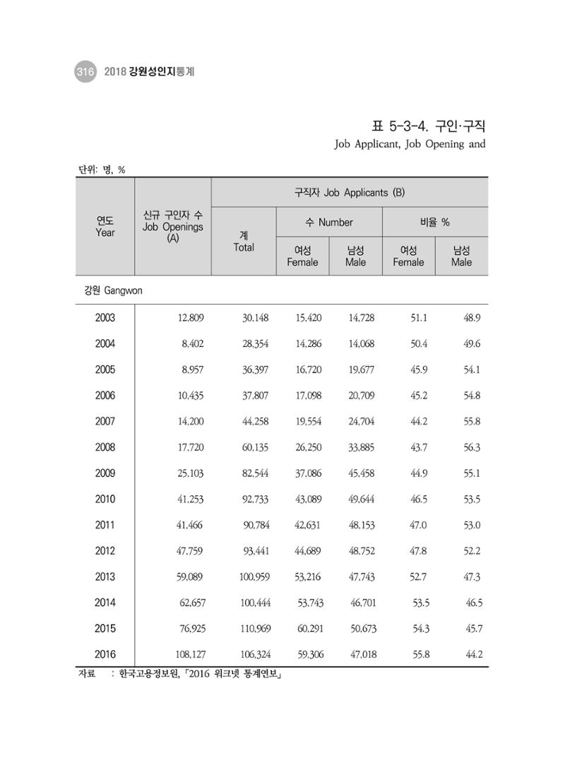 2018 강원성인지통계_제 3부 통계와 지표(5 경제활동) 62페이지
