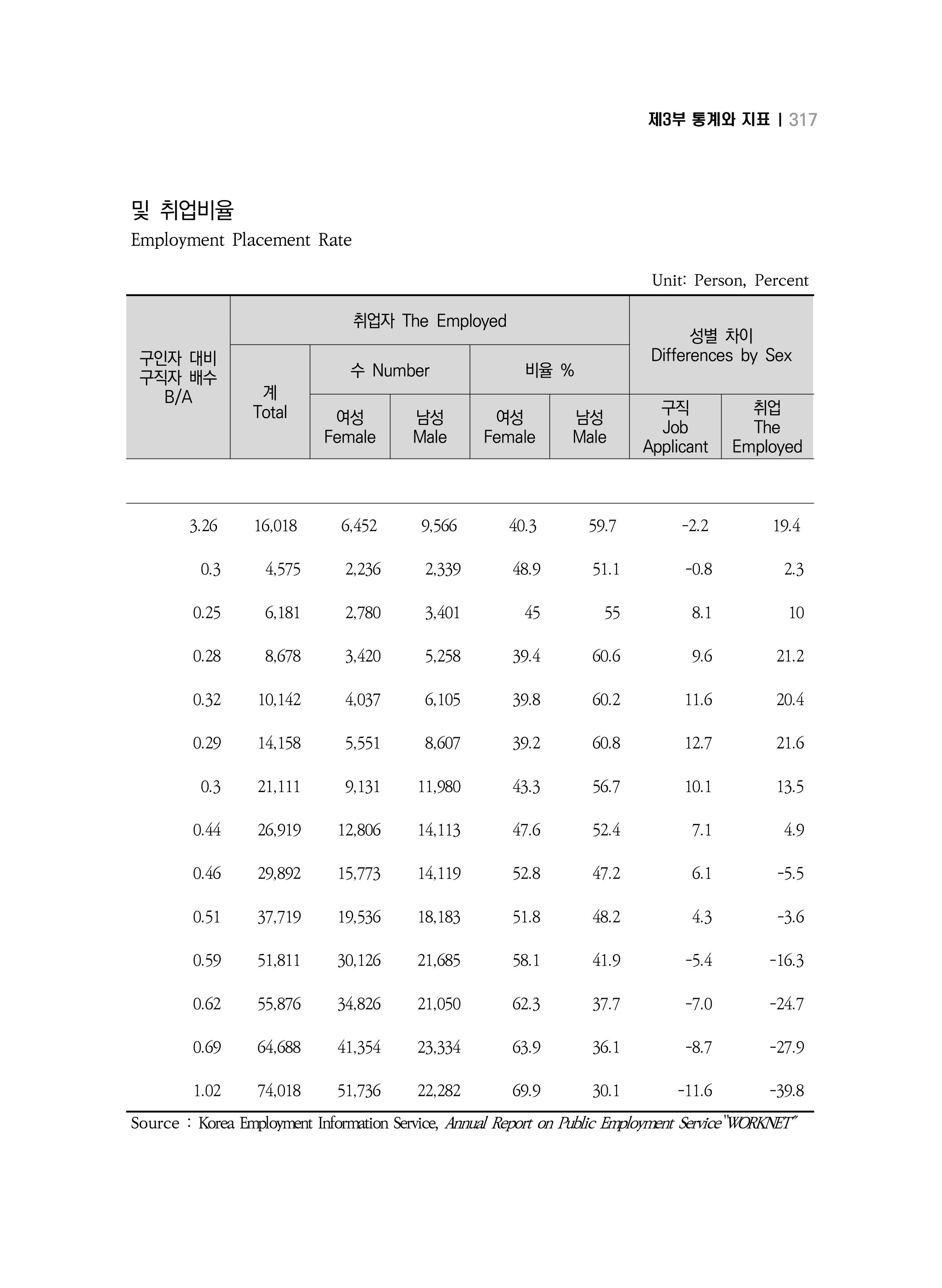2018 강원성인지통계_제 3부 통계와 지표(5 경제활동) 63페이지