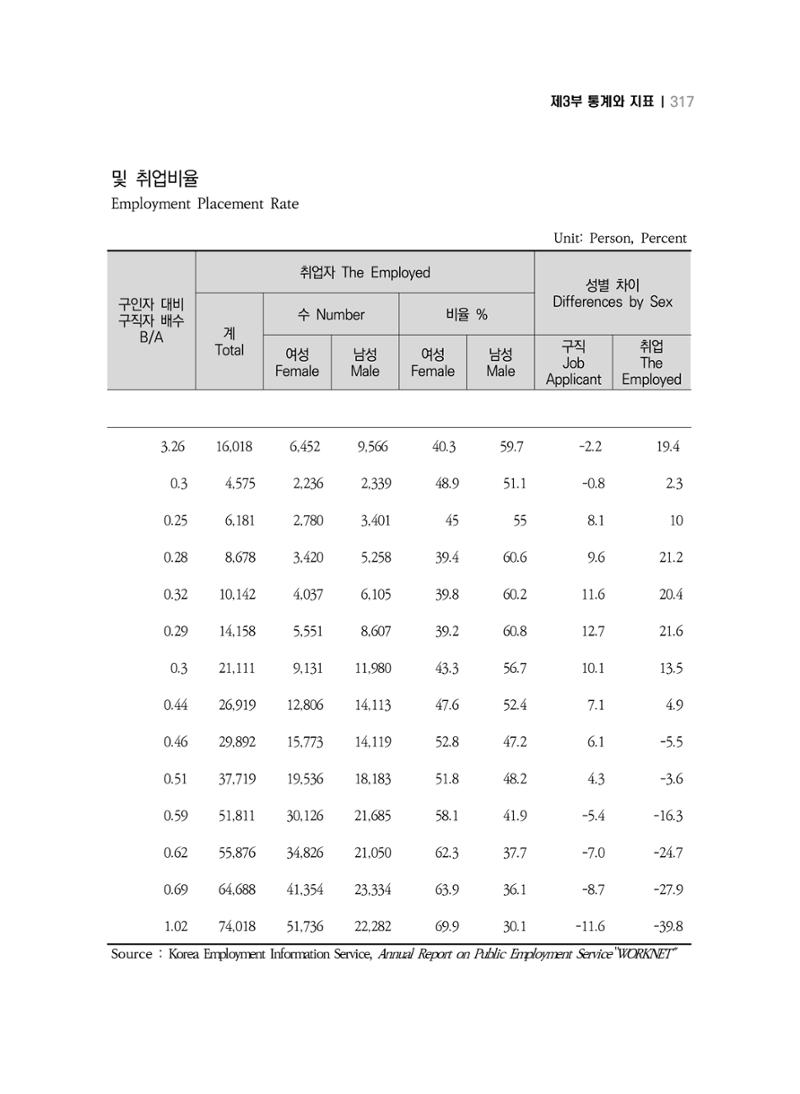 2018 강원성인지통계_제 3부 통계와 지표(5 경제활동) 63페이지