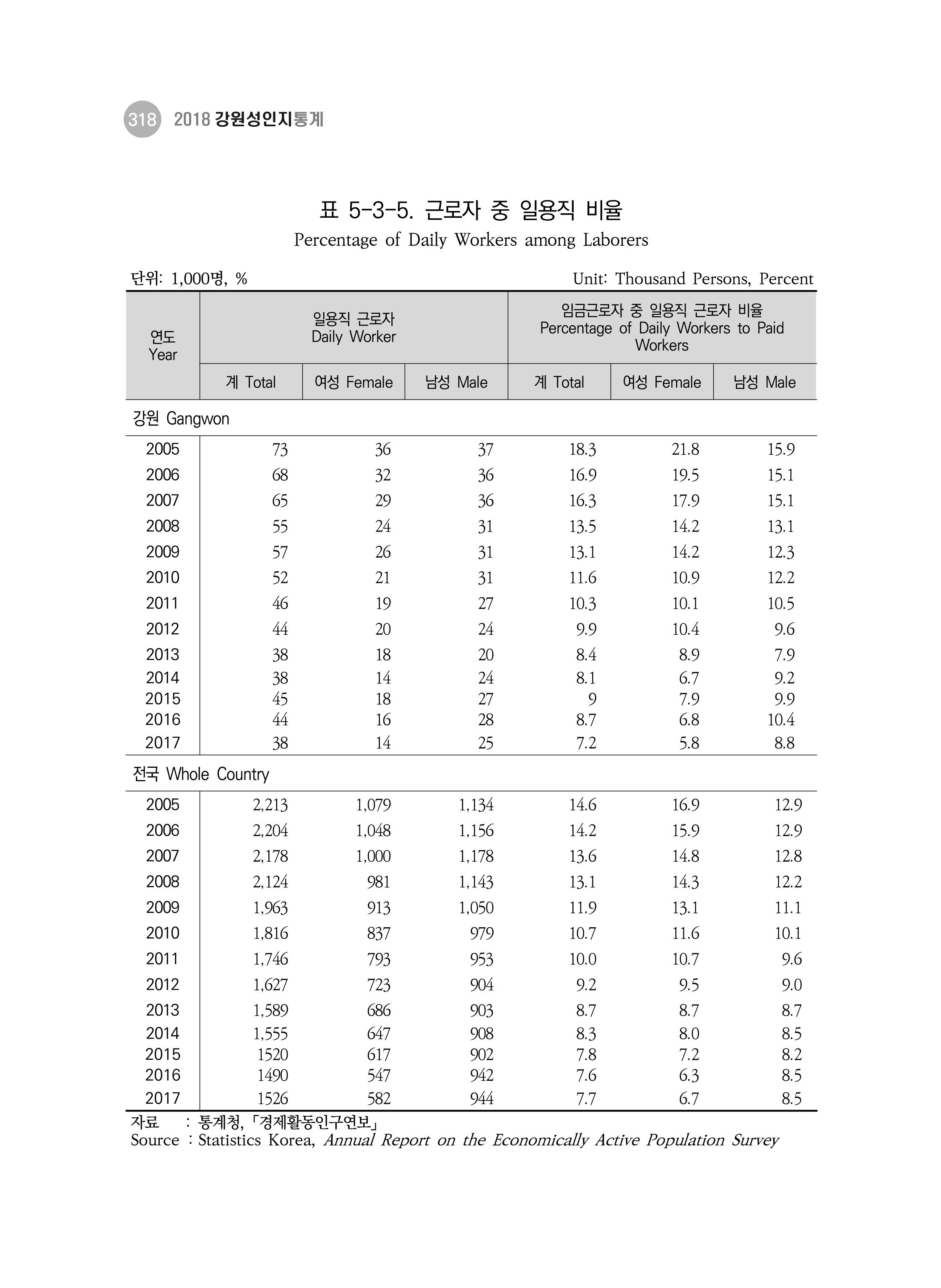 2018 강원성인지통계_제 3부 통계와 지표(5 경제활동) 64페이지