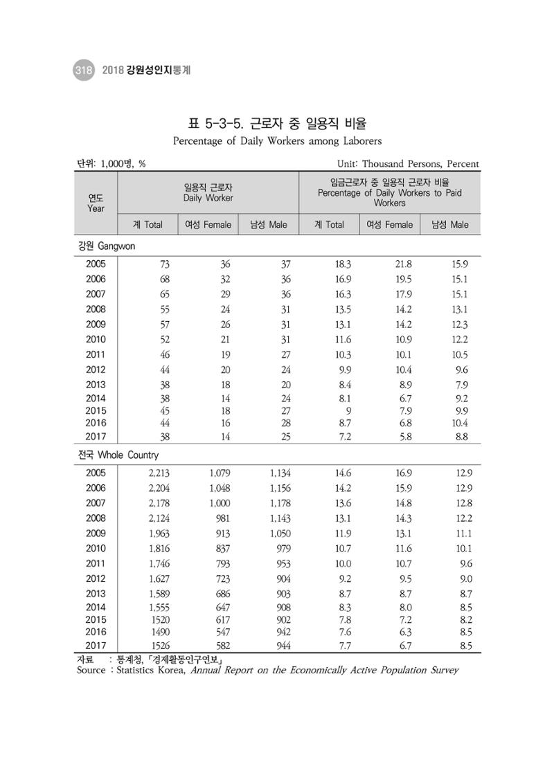 2018 강원성인지통계_제 3부 통계와 지표(5 경제활동) 64페이지