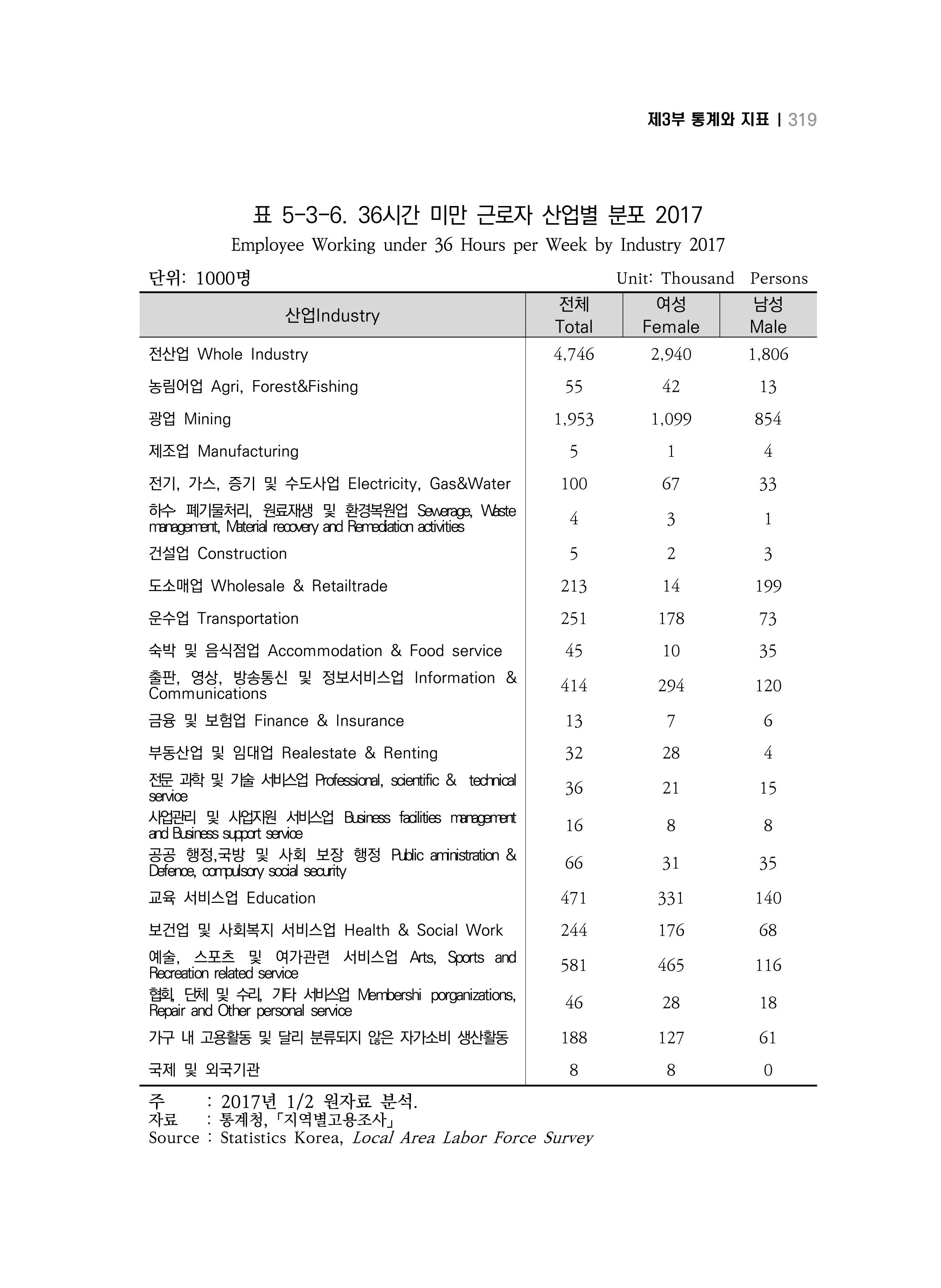2018 강원성인지통계_제 3부 통계와 지표(5 경제활동) 65페이지