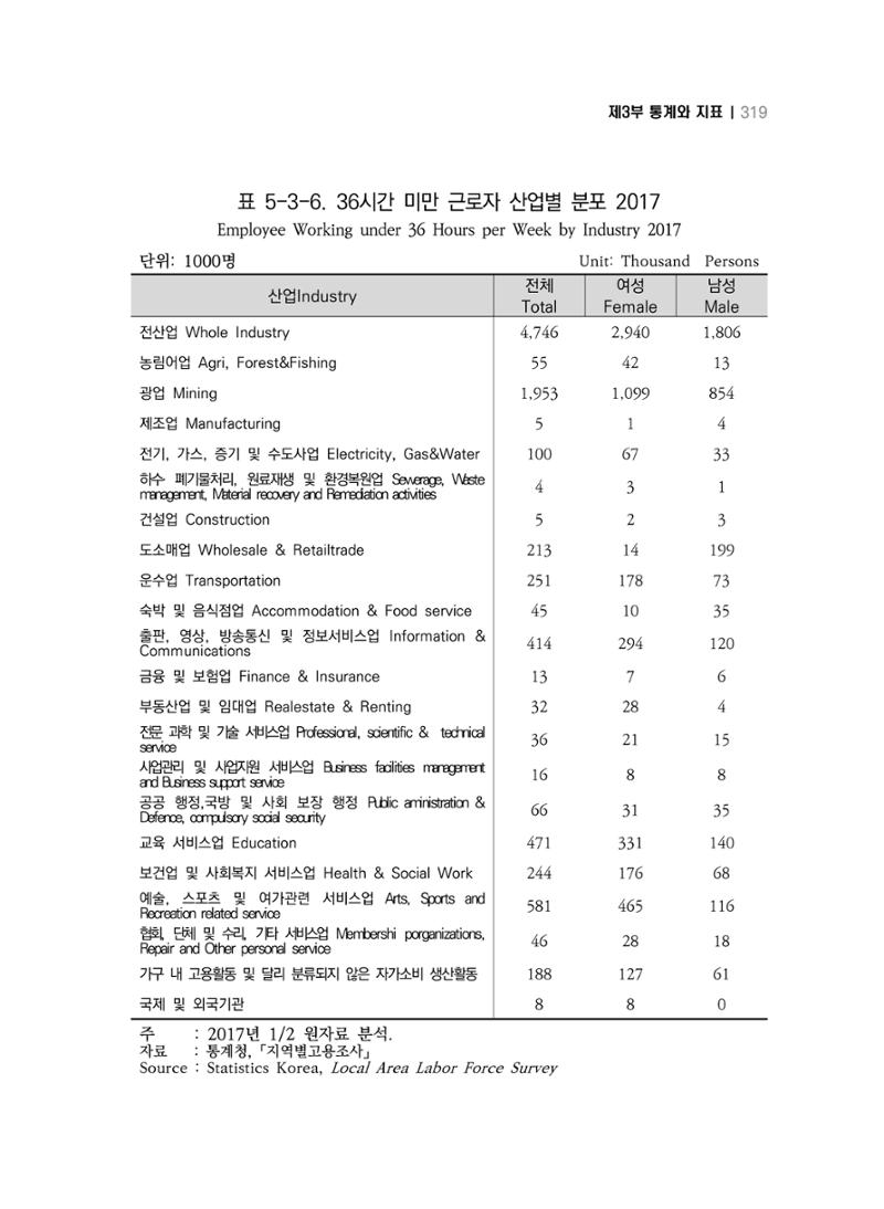 2018 강원성인지통계_제 3부 통계와 지표(5 경제활동) 65페이지