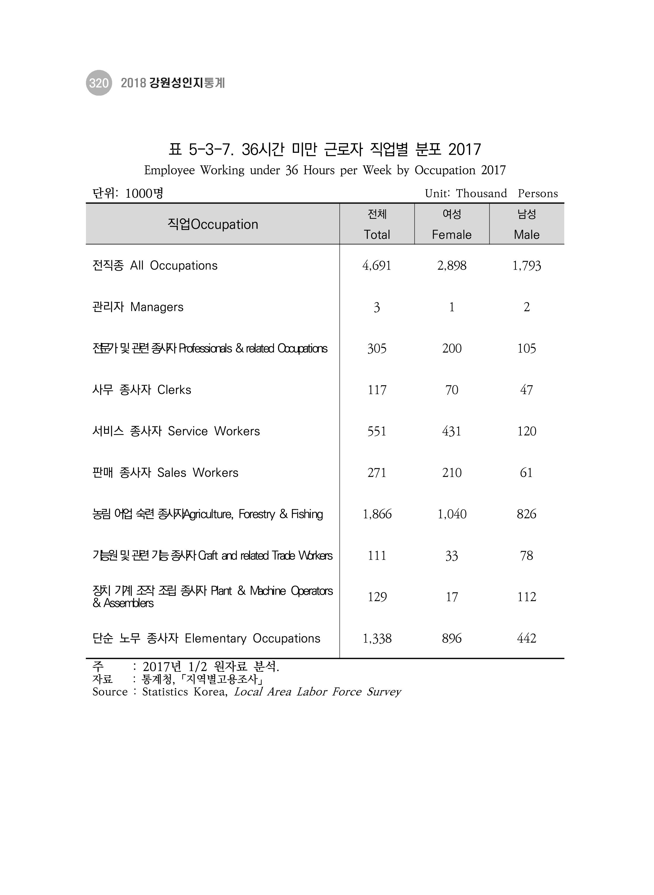2018 강원성인지통계_제 3부 통계와 지표(5 경제활동) 66페이지